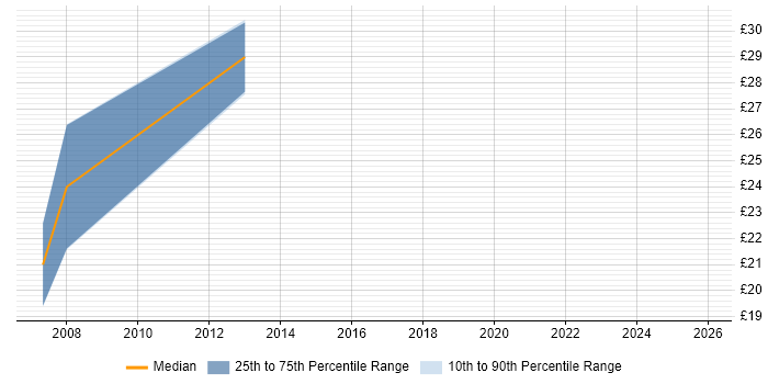 Contractor hourly rate distribution trend for Data Centre Consultant job vacancies in the UK