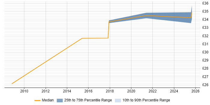 Contractor hourly rate distribution trend for Data Centre Infrastructure Engineer job vacancies in the UK