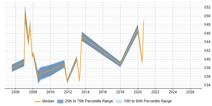 Contractor hourly rate distribution trend for Data Centre Manager job vacancies in the UK