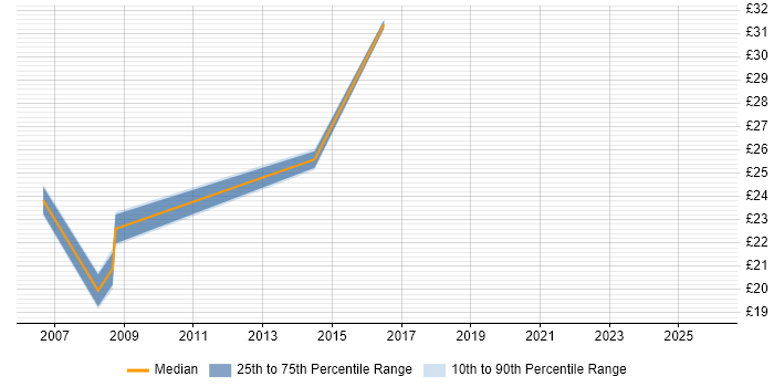 Contractor hourly rate distribution trend for Data Centre Operations Engineer job vacancies in the UK