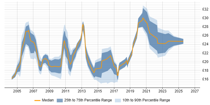Data Center Vacancy Rates Chart Data Centre Operations Contract Job Trends, Contractor Rates & Related ...