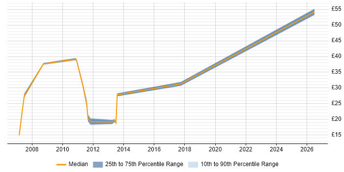 Contractor hourly rate distribution trend for Data Centre Specialist job vacancies in the UK