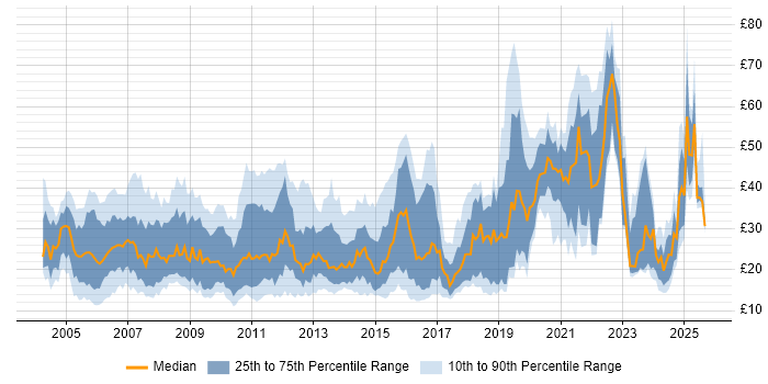 Contractor hourly rate distribution trend for jobs in the UK citing Data Centre