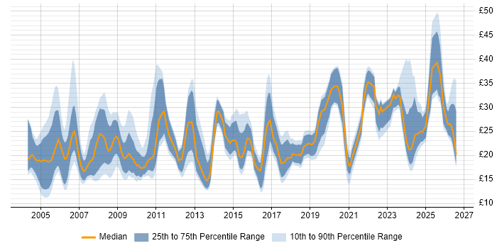 Contractor hourly rate distribution trend for jobs in the UK citing Data Collection