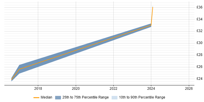 Contractor hourly rate distribution trend for Data Compliance Analyst job vacancies in the UK