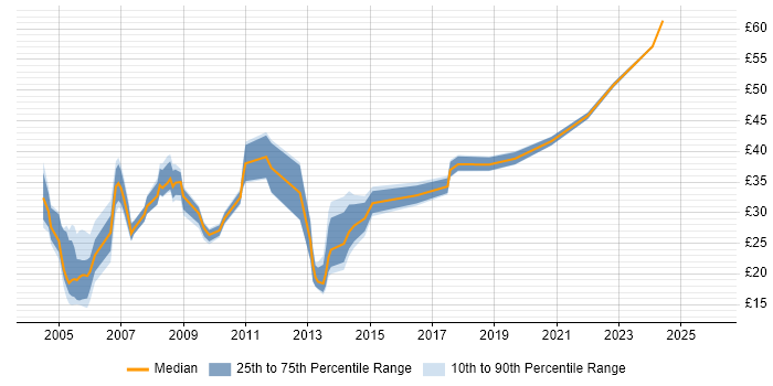 Contractor hourly rate distribution trend for jobs in the UK citing Data Conversion