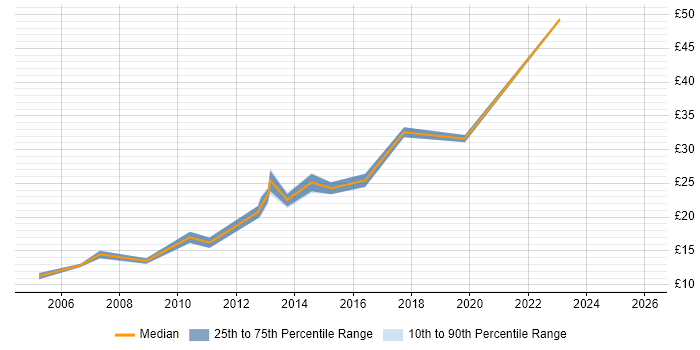 Contractor hourly rate distribution trend for jobs in the UK citing Data Deduplication