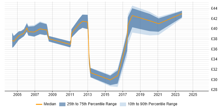 Contractor hourly rate distribution trend for jobs in the UK citing Data Design