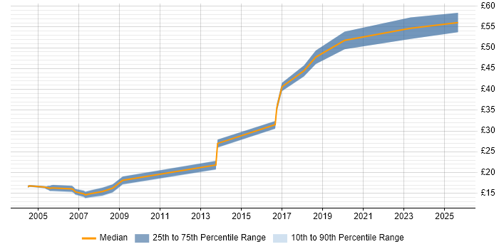 Contractor hourly rate distribution trend for jobs in the UK citing Data Discovery Contractor hourly rate distribution trend for jobs in the UK citing Data Discovery
