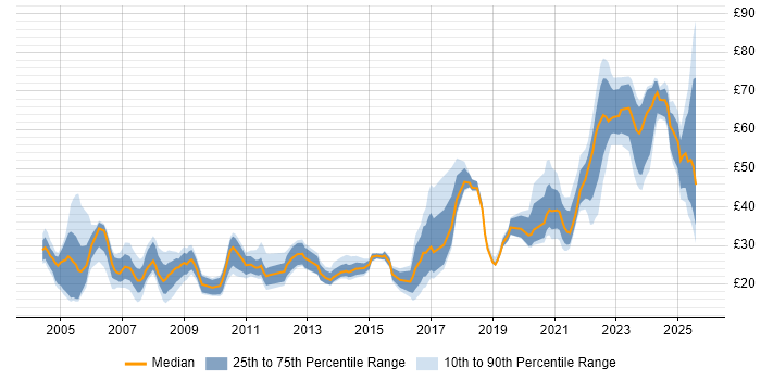 Contractor hourly rate distribution trend for Data Engineer job vacancies in the UK