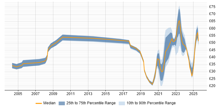 Contractor hourly rate distribution trend for jobs in the UK citing Data Engineering