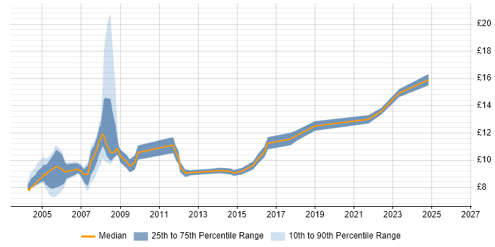 Contractor hourly rate distribution trend for Data Entry Clerk job vacancies in the UK