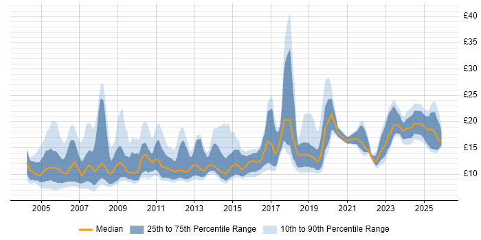 Contractor hourly rate distribution trend for jobs in the UK citing Data Entry