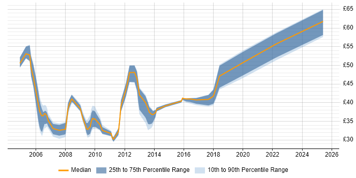 Contractor hourly rate distribution trend for jobs in the UK citing Data Guard