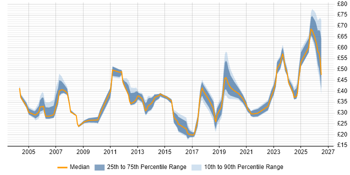 Contractor hourly rate distribution trend for jobs in the UK citing Data Integration