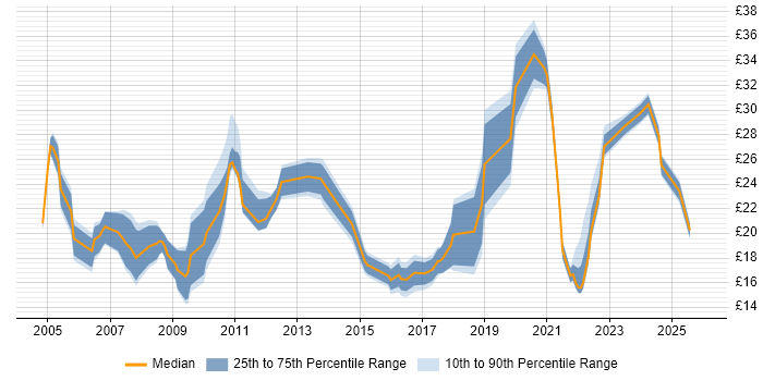 Contractor hourly rate distribution trend for jobs in the UK citing Data Interpretation