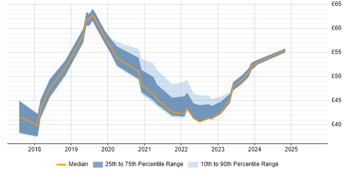 Contractor hourly rate distribution trend for jobs in the UK citing Data Lake Contractor hourly rate distribution trend for jobs in the UK citing Data Lake