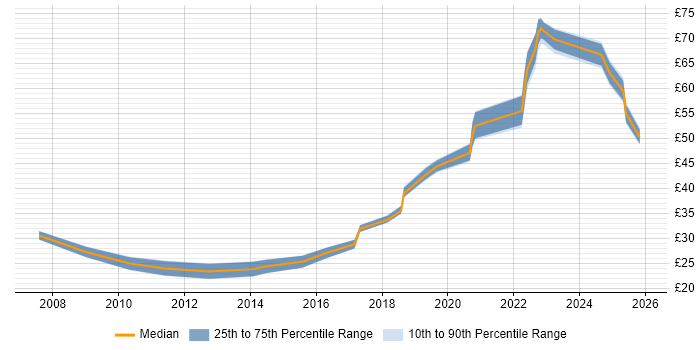 Contractor hourly rate distribution trend for jobs in the UK citing Data Loss Prevention