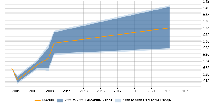 Contractor hourly rate distribution trend for Data Management Specialist job vacancies in the UK