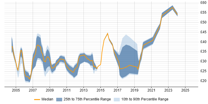 Contractor hourly rate distribution trend for jobs in the UK citing Data Mapping Contractor hourly rate distribution trend for jobs in the UK citing Data Mapping