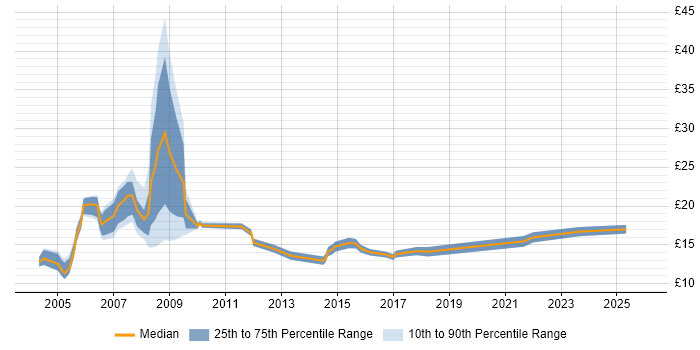 Contractor hourly rate distribution trend for jobs in the UK citing Data Matching