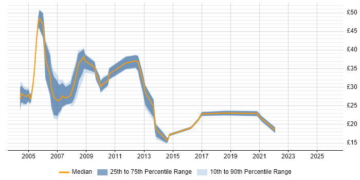 Contractor hourly rate distribution trend for Data Migration Analyst job vacancies in the UK