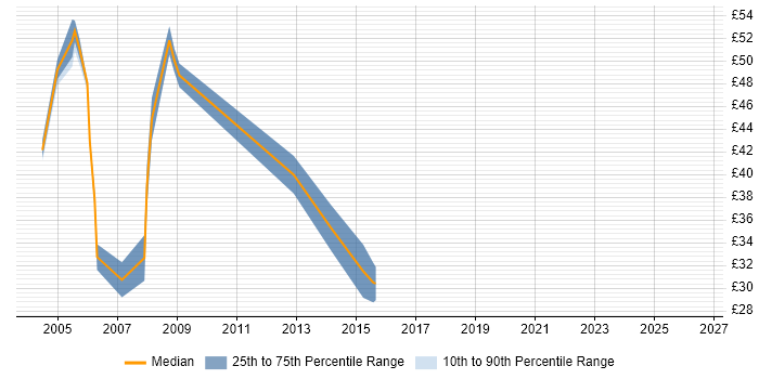 Contractor hourly rate distribution trend for Data Migration Developer job vacancies in the UK
