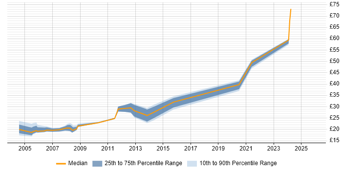 Contractor hourly rate distribution trend for Data Migration Engineer job vacancies in the UK