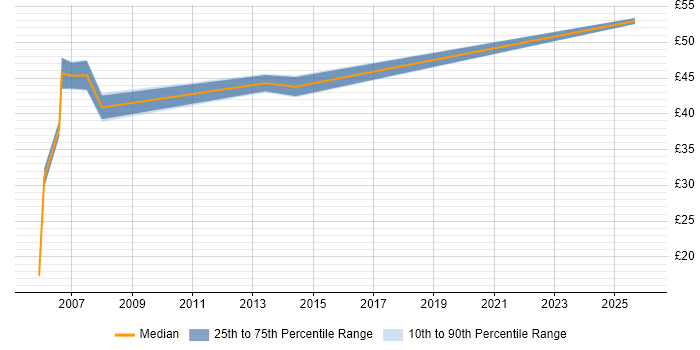 Contractor hourly rate distribution trend for Data Migration Project Manager job vacancies in the UK
