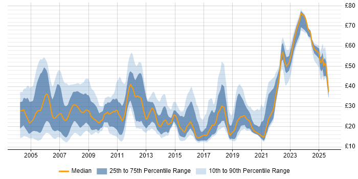 Contractor hourly rate distribution trend for jobs in the UK citing Data Migration