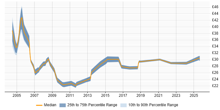 Contractor hourly rate distribution trend for Data Network Engineer job vacancies in the UK
