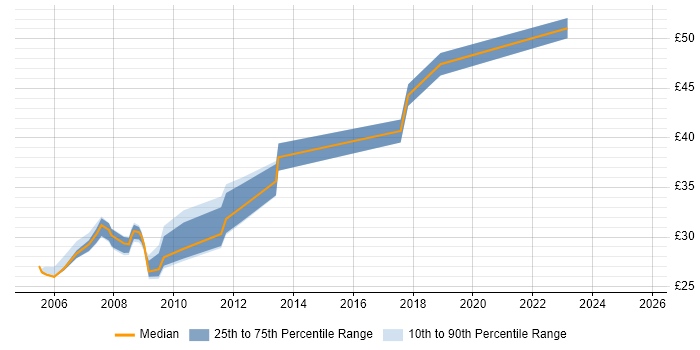 Contractor hourly rate distribution trend for jobs in the UK citing Data ONTAP