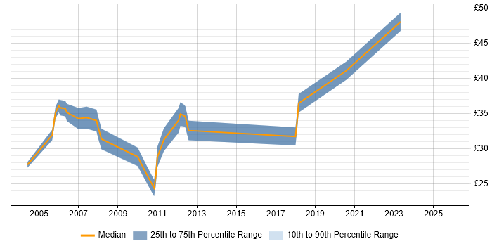Contractor hourly rate distribution trend for Data Programmer job vacancies in the UK