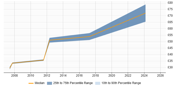 Contractor hourly rate distribution trend for Data Protection Analyst job vacancies in the UK
