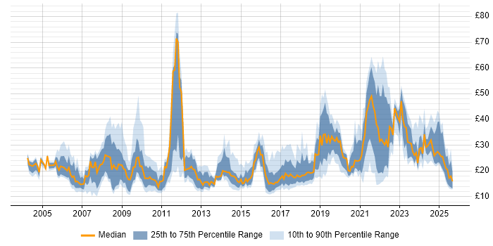 Contractor hourly rate distribution trend for jobs in the UK citing Data Protection Contractor hourly rate distribution trend for jobs in the UK citing Data Protection