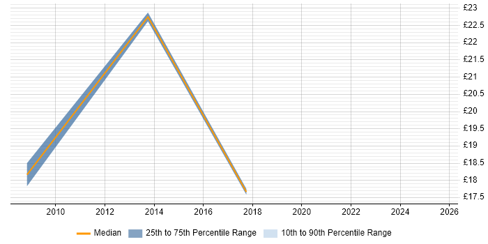 Contractor hourly rate distribution trend for Data Quality Specialist job vacancies in the UK