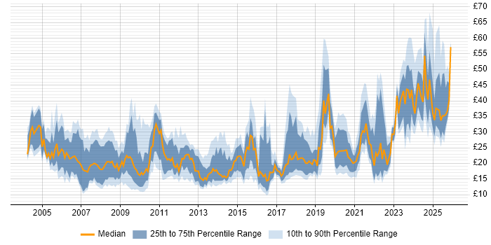 Contractor hourly rate distribution trend for jobs in the UK citing Data Quality