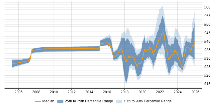 Contractor hourly rate distribution trend for jobs in the UK citing Data Science