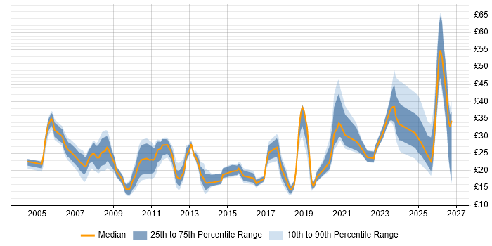 Contractor hourly rate distribution trend for jobs in the UK citing Data Security
