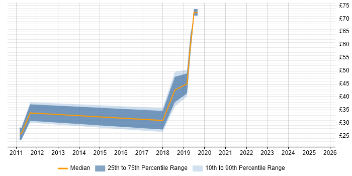 Contractor hourly rate distribution trend for jobs in the UK citing Data Stewardship