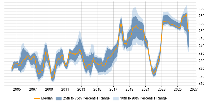 Contractor hourly rate distribution trend for jobs in the UK citing Data Structures