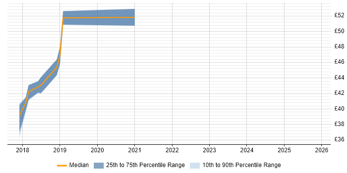 Contractor hourly rate distribution trend for Data Visualisation Analyst job vacancies in the UK