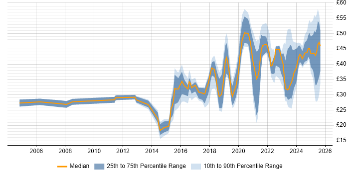 Contractor hourly rate distribution trend for jobs in the UK citing Data Visualisation