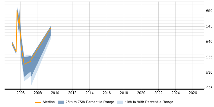 Contractor hourly rate distribution trend for Data Warehouse Consultant job vacancies in the UK