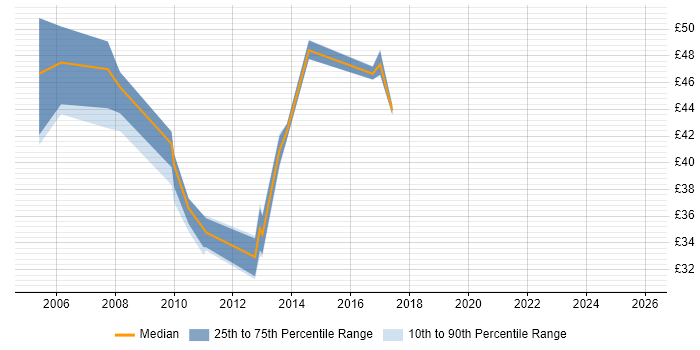 Contractor hourly rate distribution trend for Database Architect job vacancies in the UK