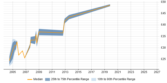 Contractor hourly rate distribution trend for Database Designer job vacancies in the UK