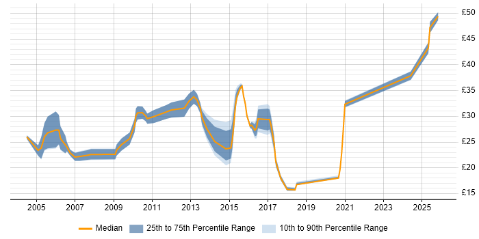 Contractor hourly rate distribution trend for Database Engineer job vacancies in the UK