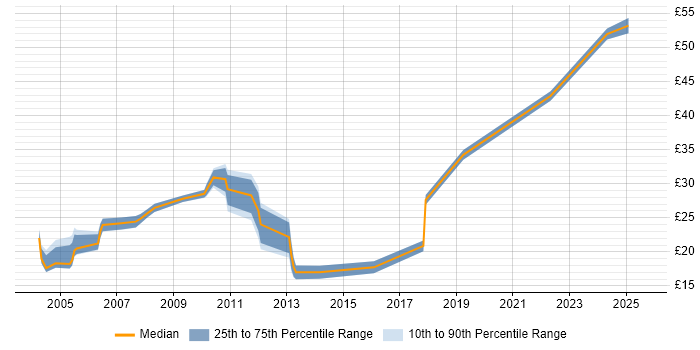 Contractor hourly rate distribution trend for Database Manager job vacancies in the UK Contractor hourly rate distribution trend for Database Manager job vacancies in the UK