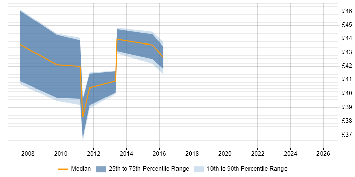 Contractor hourly rate distribution trend for jobs in the UK citing Database Mirroring