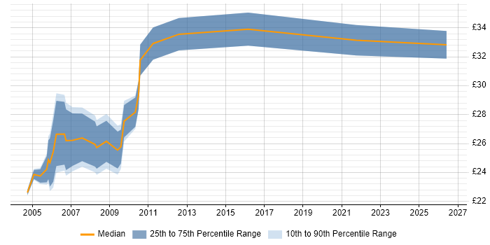Contractor hourly rate distribution trend for Database Programmer job vacancies in the UK